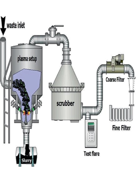 تبدیل پسماند به پلاسما